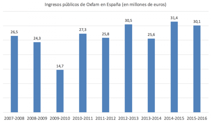 Oxfam ingresa en España 236 millones de euros mediante subvenciones en plena crisis