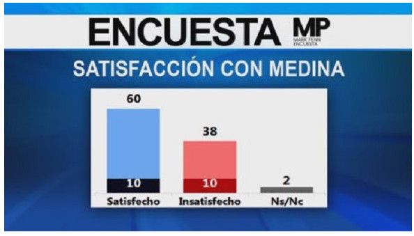 Un 60% de dominicanos esta satisfecho con gestión de Danilo, según encuesta