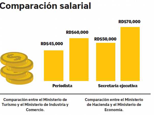Las nóminas públicas reflejan desigualdad entre las instituciones