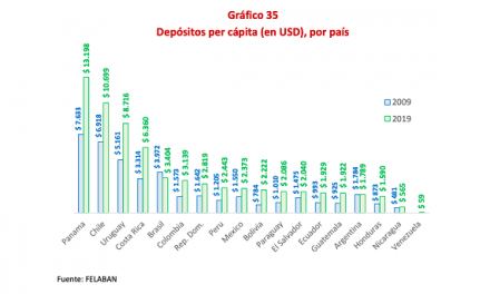 RD entre los países de la región con mayor valor en depósitos per cápita
