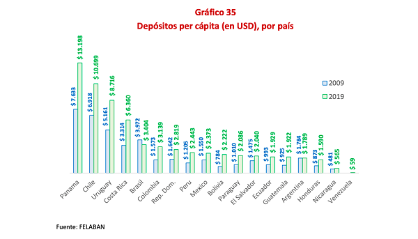 RD entre los países de la región con mayor valor en depósitos per cápita