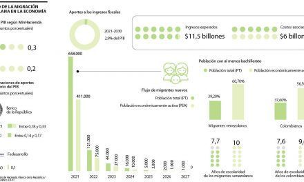 La migración venezolana aumentará los ingresos en $11,5 billones en el mediano plazo