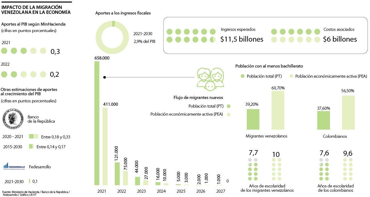 La migración venezolana aumentará los ingresos en $11,5 billones en el mediano plazo