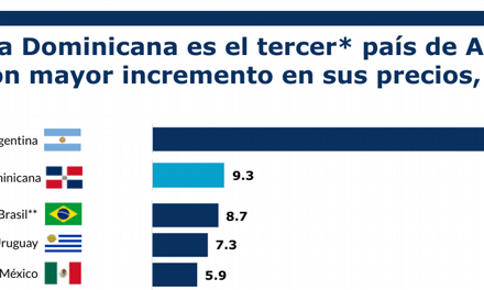 Análisis coloca a República Dominicana como el tercer país de América Latina con mayor incremento en sus precios