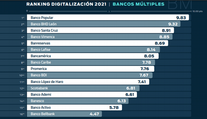 ¿Cuáles son las entidades financieras más digitalizadas de República Dominicana?