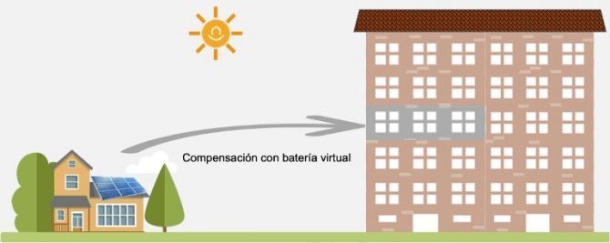 ¿Qué es y cómo funciona la batería fotovoltaica virtual?