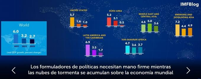 FMI mantiene previsión 2022 y rebaja el 2023