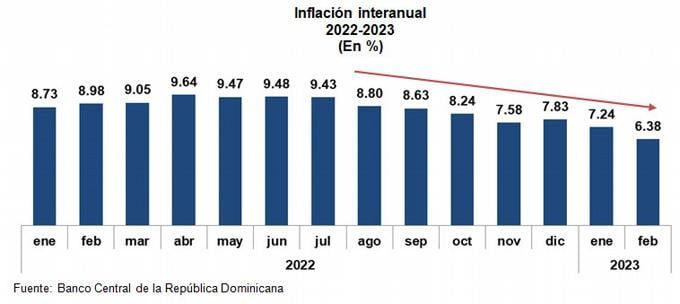 Baja la inflación
