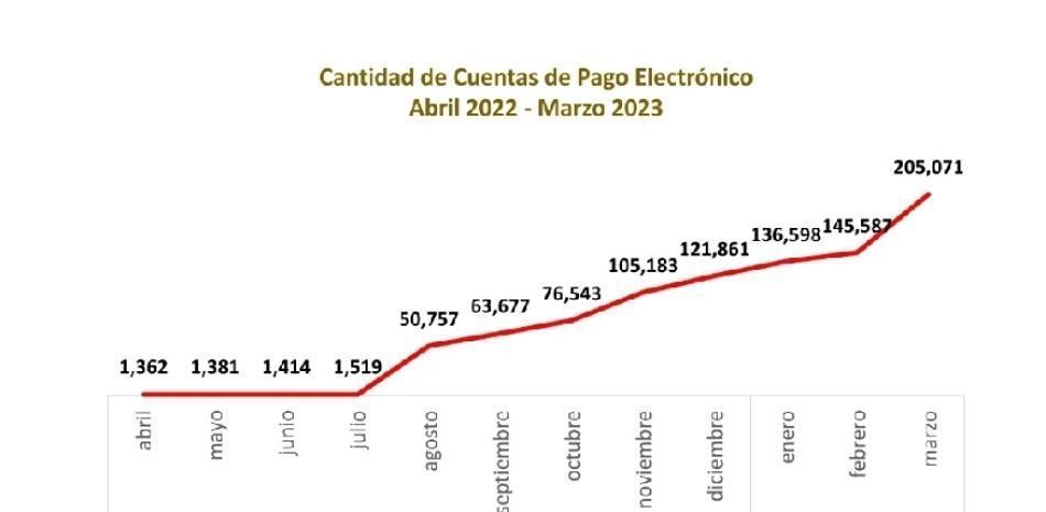 Sistema bancario registra un total de 205, 071 cuentas de pagos electrónicos
