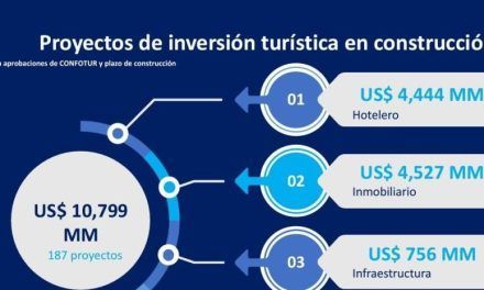 Inversiones en proyectos de construcciones turísticas ascienden a US$10,799 millones