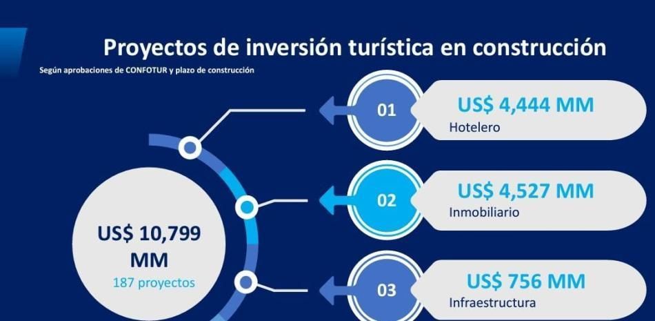 Inversiones en proyectos de construcciones turísticas ascienden a US$10,799 millones