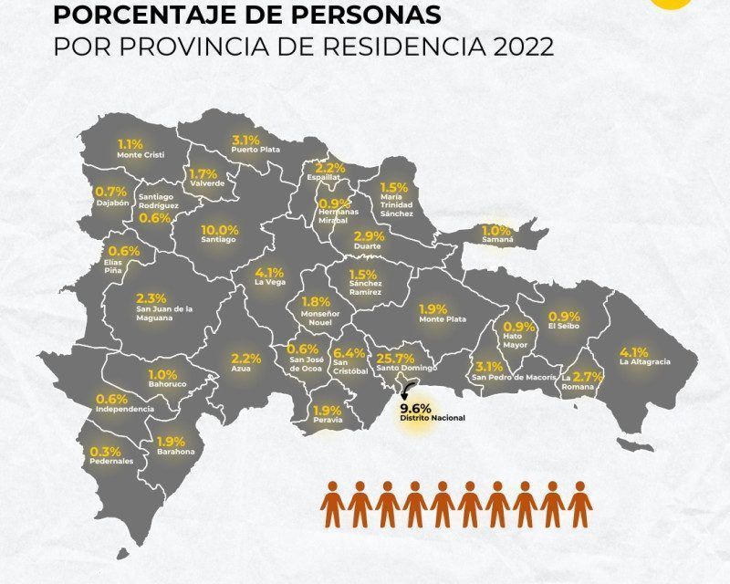 El país alcanza 10,760, 028 habitantes, según Censo 2022