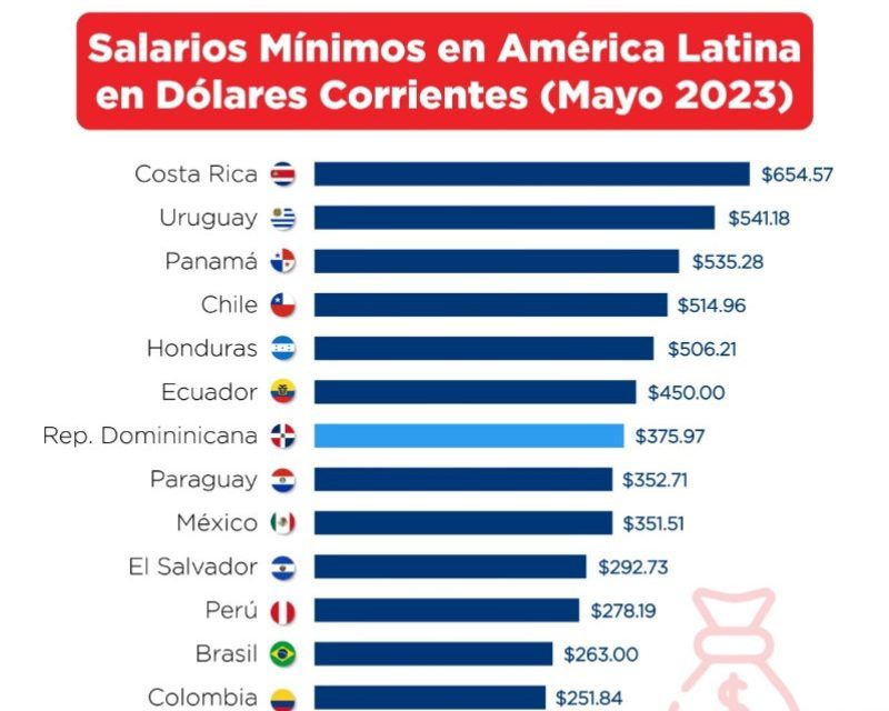 El salario promedio en dólares de República Dominicana es US$375.97