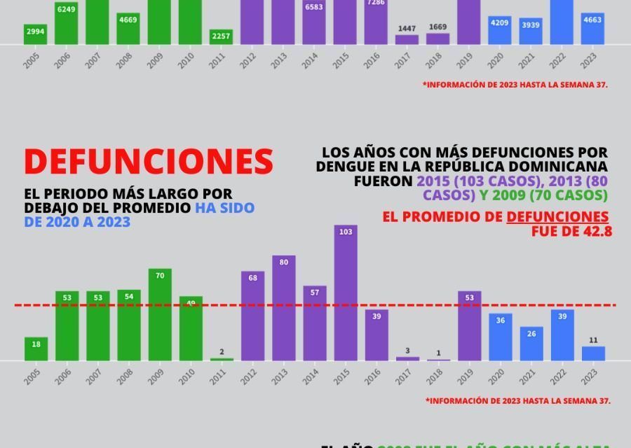 Casos de Dengue en 2023 son inferiores en comparación con años pasados