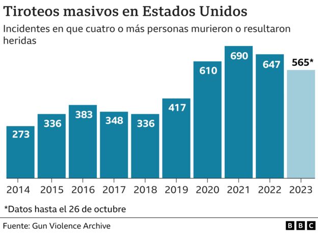 EE.UU.: un tiroteo múltiple en Maine deja al menos 18 muertos y el sospechoso está en busca y captura