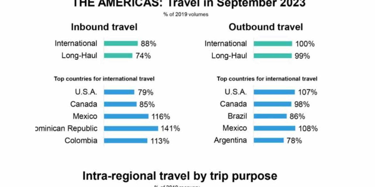 Collado celebra liderazgo de RD en reservas: «Seguimos fuertes en turismo»