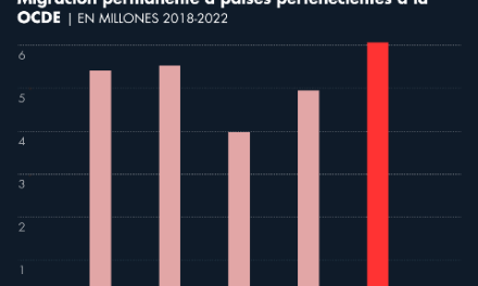 Migración regular hacia los países de la OCDE alcanza niveles récord