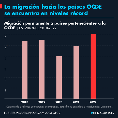 Migración regular hacia los países de la OCDE alcanza niveles récord
