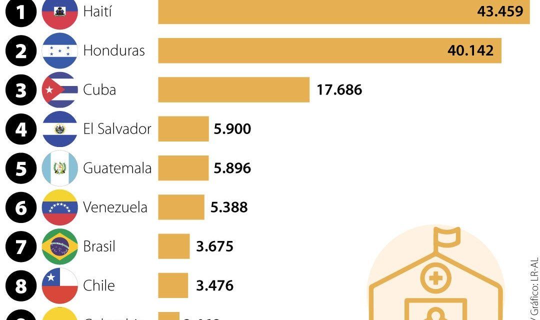 Países como Haití y Cuba han aumentado migración y solicitudes de refugio en México