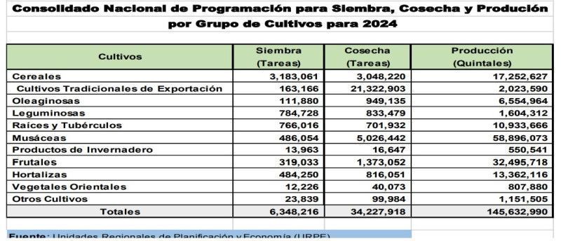 Planificación agrícola está orientada a la siembra y cosecha de productos básicos