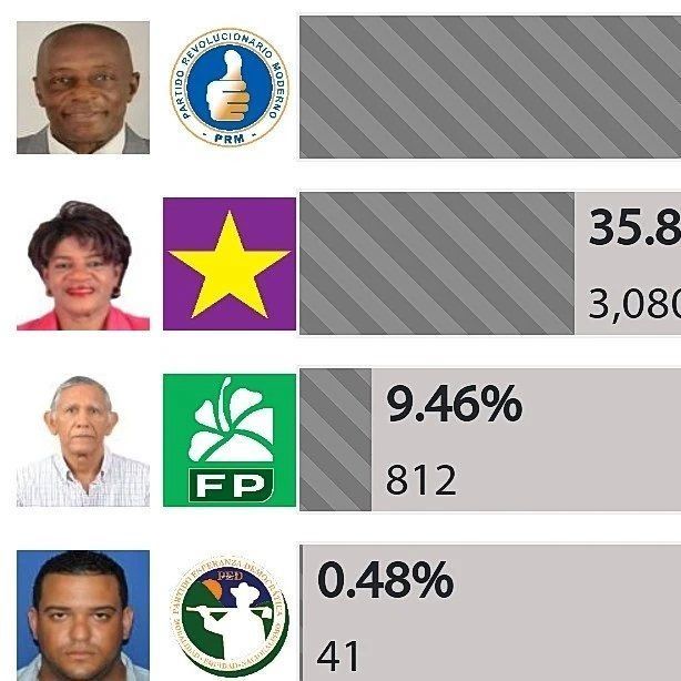 PRM arrebata al PLD municipios donde tenía fortaleza política en SC