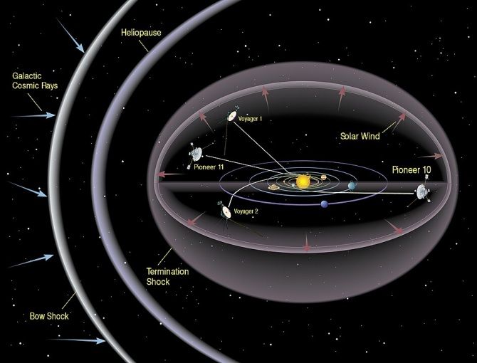 La heliopausa: El límite extremo del Sistema Solar