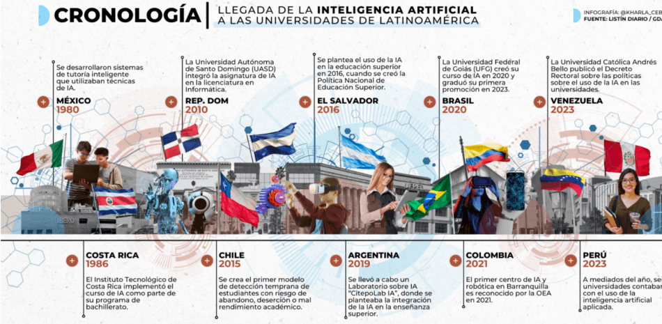 La Inteligencia Artificial transforma la educación superior en Latinoamérica