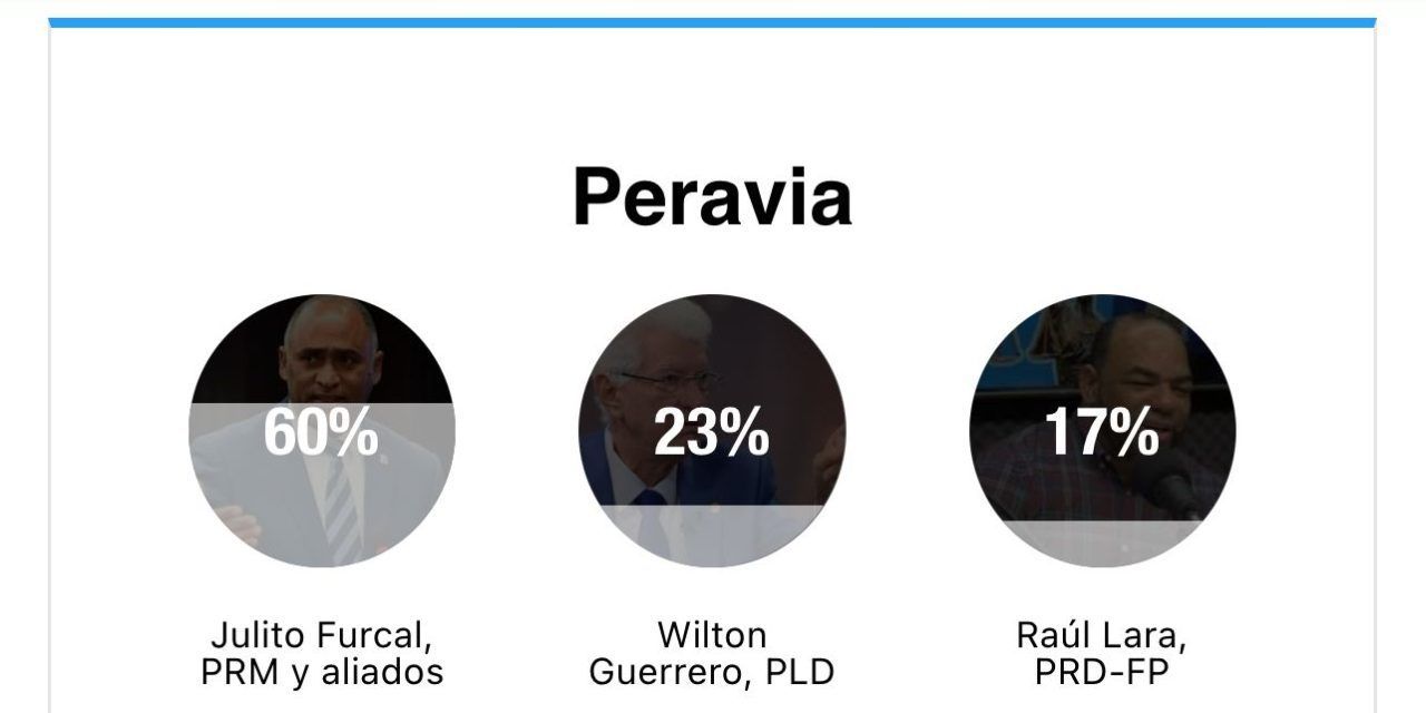 Encuestas vaticinan victoria contundente en Peravia de Julito Fulcar