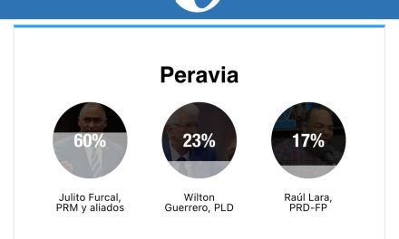 Encuestas vaticinan victoria contundente en Peravia de Julito Fulcar