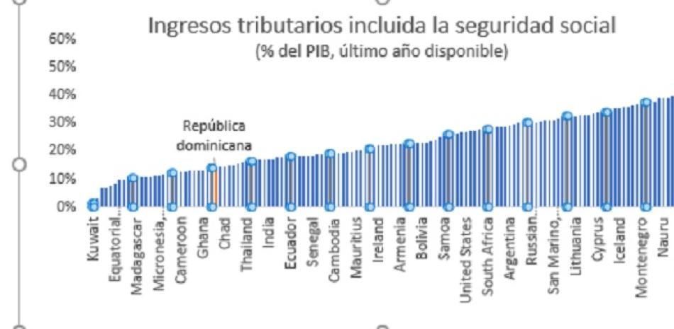 Movilizar recursos para aumentar crecimiento, reducir desigualdad y mejorar la sostenibilidad fiscal