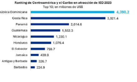 UNCTAD revela que RD vuelve a liderar los flujos de IED en Centroamérica y el Caribe en 2023