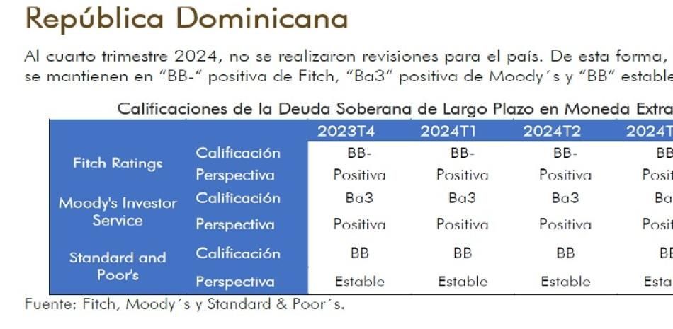 Fitch, Moody´s y S&P mantienen perspectivas positivas para el país