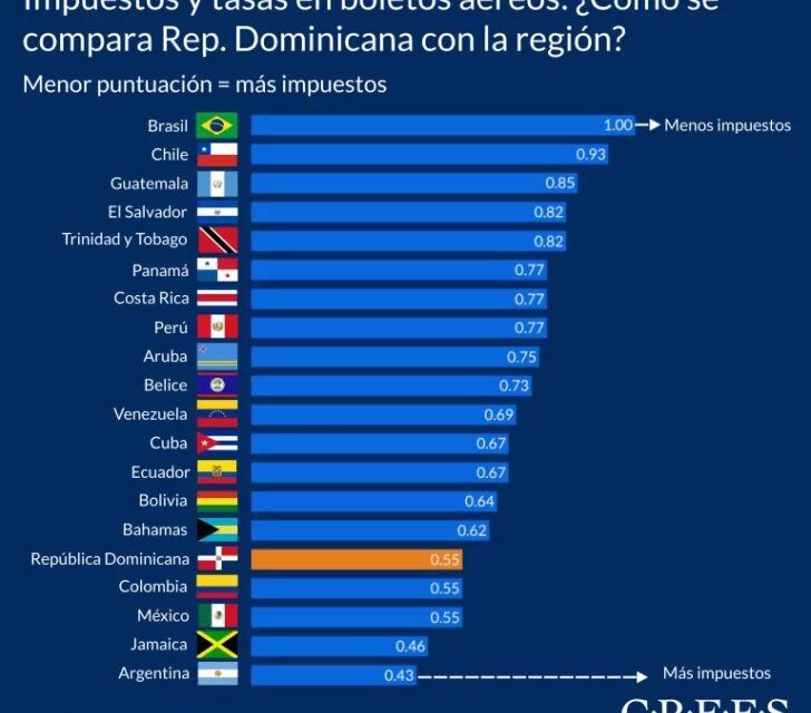 Altos impuestos restan competitividad al transporte aéreo en RD