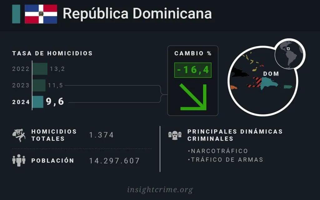Estudio anual de “InsightCrime” coloca a RD con la tasa de homicidios más baja del Caribe y una de las menores de AL