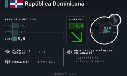 Estudio anual de “InsightCrime” coloca a RD con la tasa de homicidios más baja del Caribe y una de las menores de AL