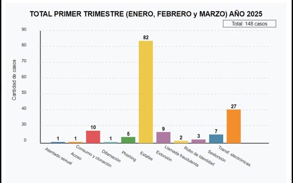 Policía Cibernética apresa 148 personas por estafas, transferencias fraudulentas, sextorsión, phishing y otros delitos tecnológicos