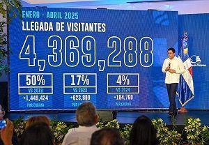 RD mantiene récord en llegadas: 4.3 millones de visitantes hasta abril