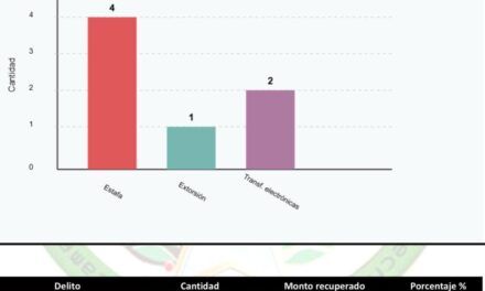 Policía Nacional apresa a siete personas y recupera más de 1.5 millones de pesos en operativos contra delitos electrónicos