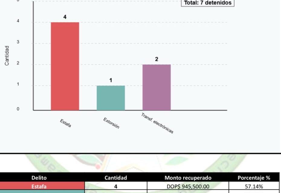 Policía Nacional apresa a siete personas y recupera más de 1.5 millones de pesos en operativos contra delitos electrónicos