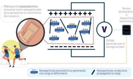 Nanogeneradores piezoeléctricos: Energía del futuro en cada movimiento