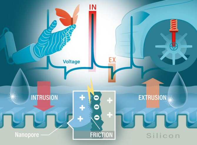 Generan electricidad por fricción de agua con silicio