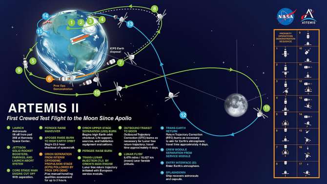 Artemis II: la misión que devolverá humanos alrededor de la Luna — y marcará el camino a Marte