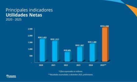 Seguros Reservas registra un sólido crecimiento de 96% en el 2025