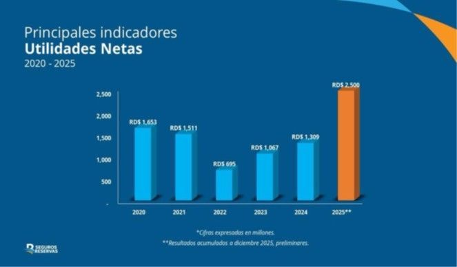 Seguros Reservas registra un sólido crecimiento de 96% en el 2025