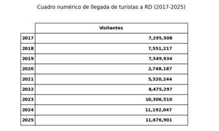 ¿Cuáles perspectivas propone el  récord de 11 millones 676 mil de visitantes al país en 2025?