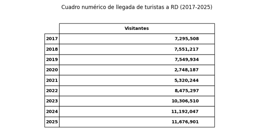¿Cuáles perspectivas propone el  récord de 11 millones 676 mil de visitantes al país en 2025?