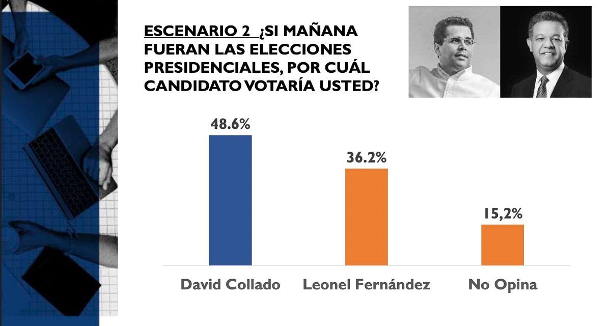 SEGÚN ENCUESTA ABC MARKETING David Collado lidera escenario electoral y presidente Abinader mantiene alta aprobación