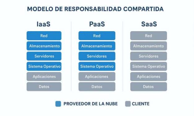 Mejores prácticas de seguridad en la nube para proteger los datos empresariales: guía completa