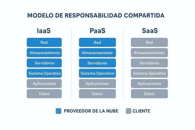 Mejores prácticas de seguridad en la nube para proteger los datos empresariales: guía completa