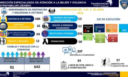 DEAMVI asiste a 686 víctimas y ejecuta más de 140 arrestos en acciones contra la violencia intrafamiliar